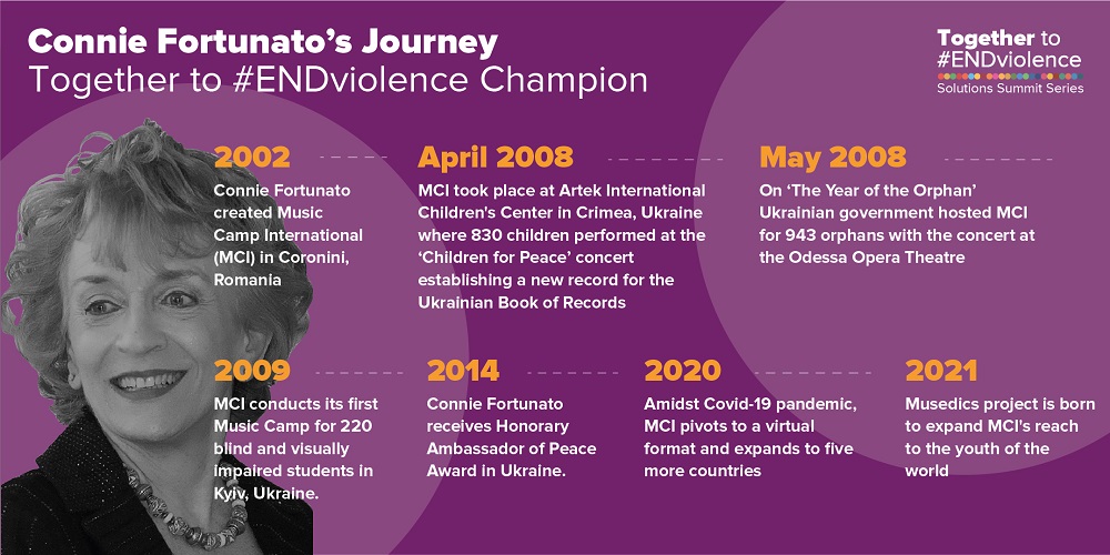 Timeline of Music Camp International 